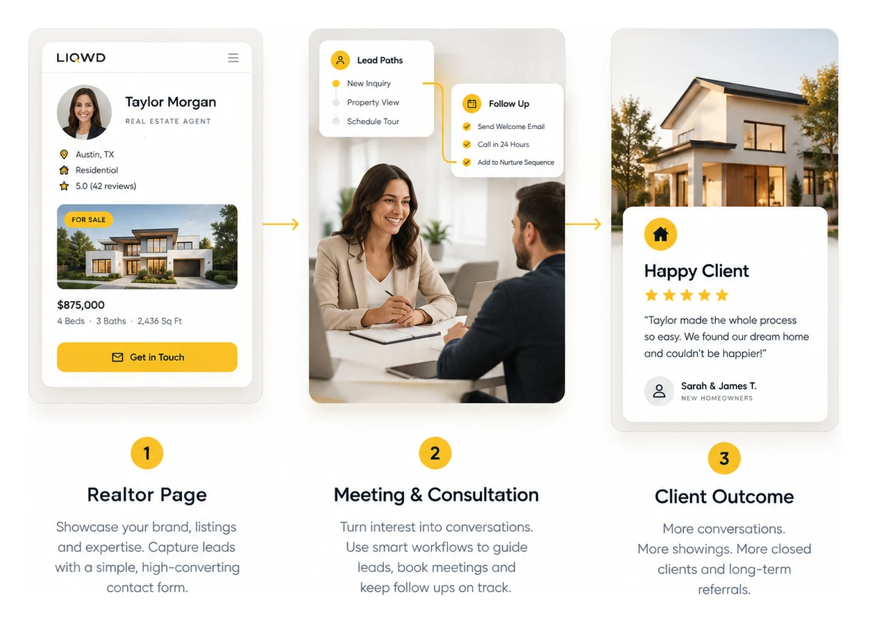 Three steps: a realtor page that captures leads, a meeting and consultation, and a happy client outcome